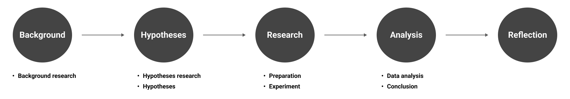 the art of persuasion project research process