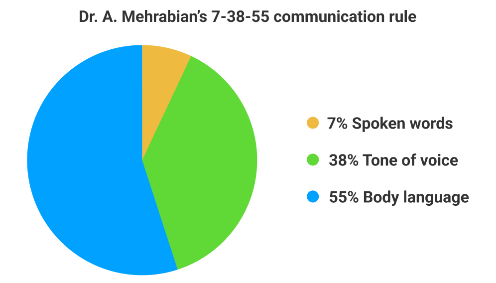 background research data - dr. Mehrabian's 7-38-55 communication rule