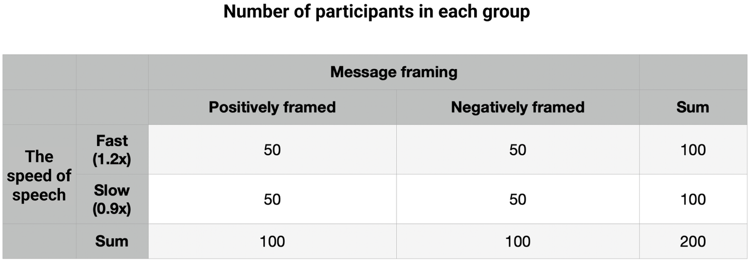 experiment participant distribution table