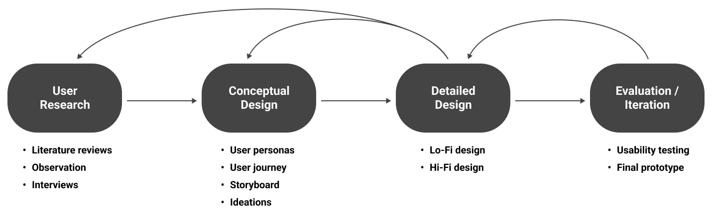 cretate project design process