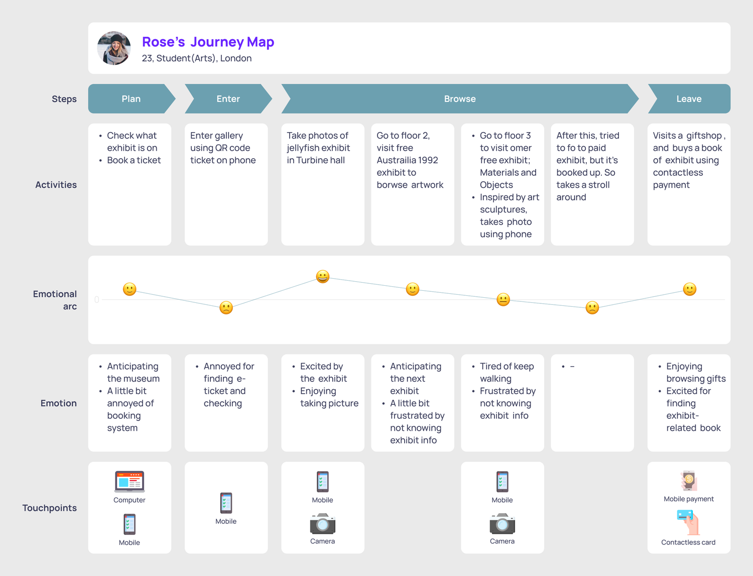 Rose's user journey map 