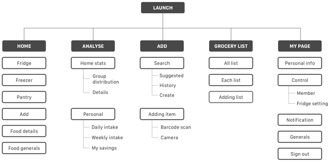 FAM information architecture