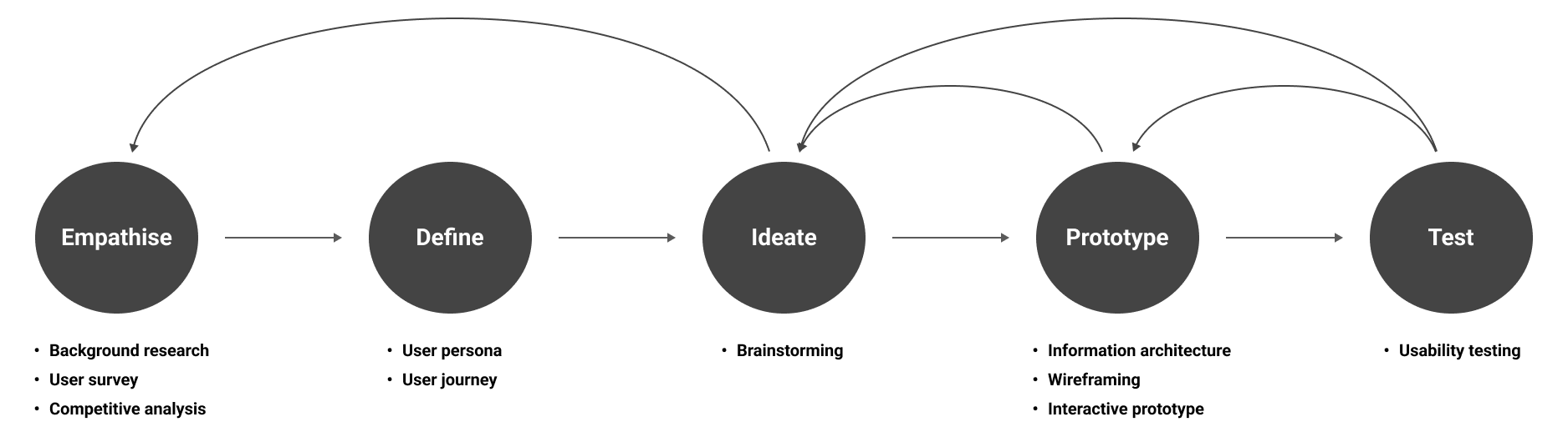 fam project design process