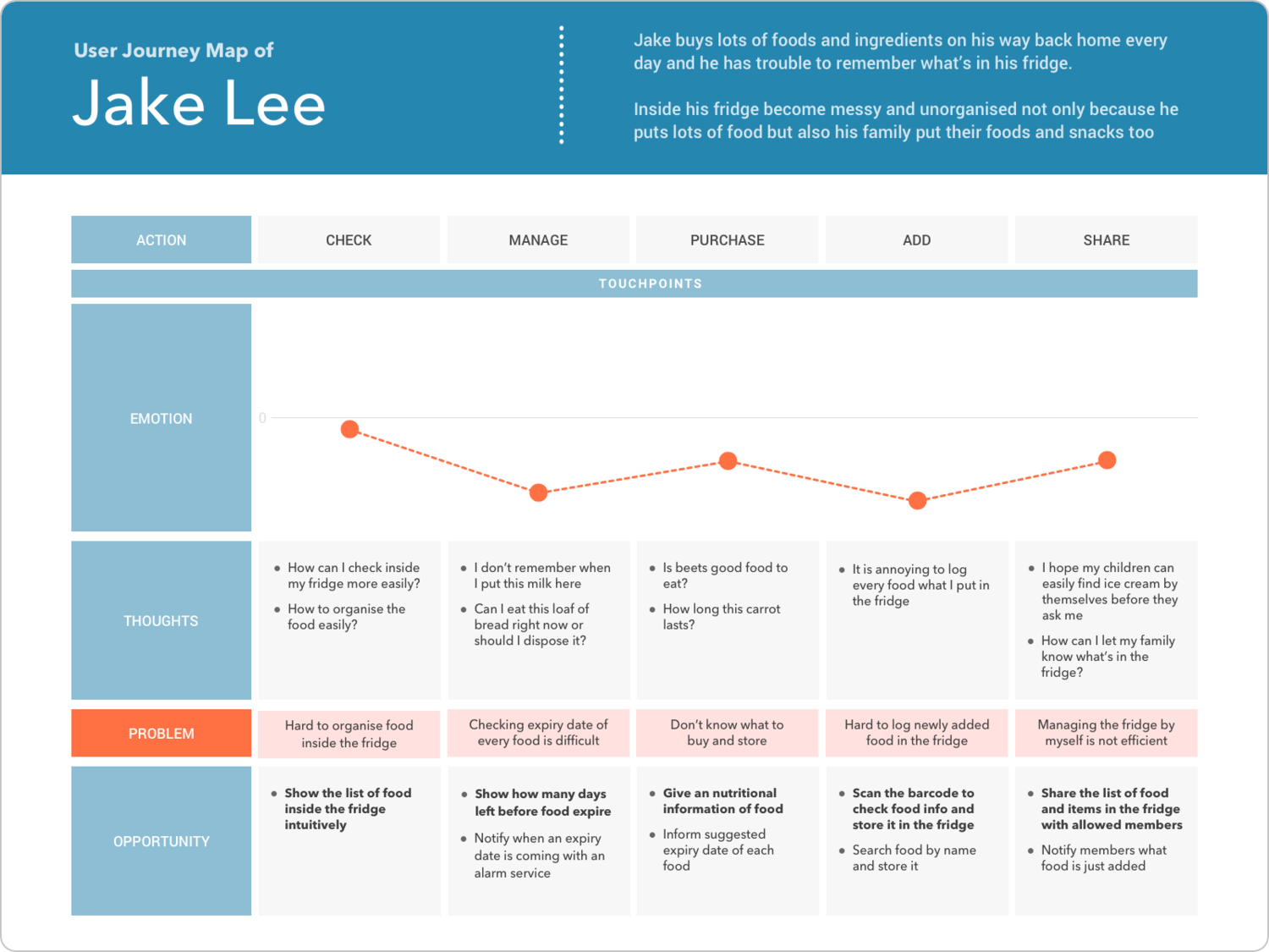 fam user journey map 1 - Jake Lee