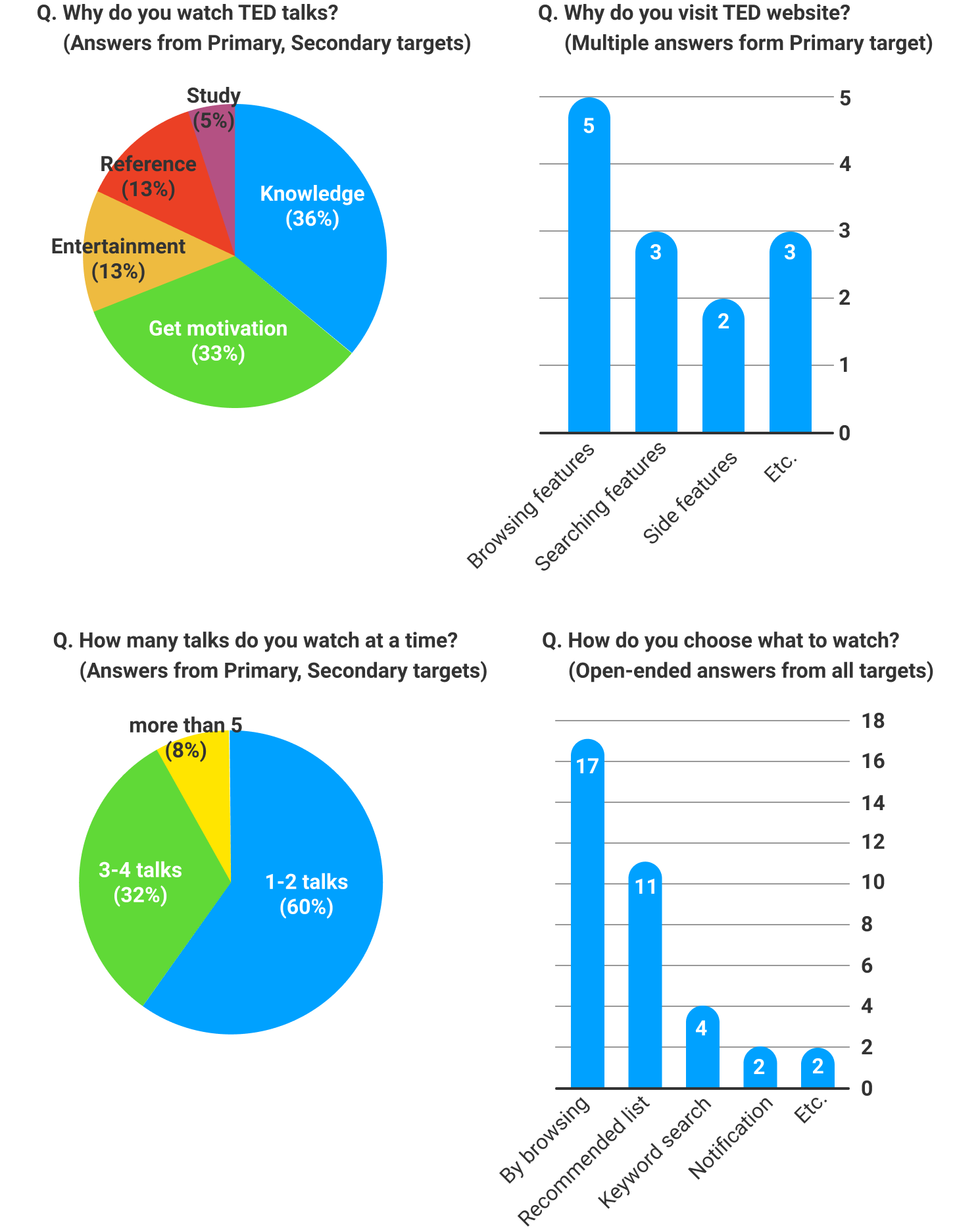 Qunatitative data from the interview