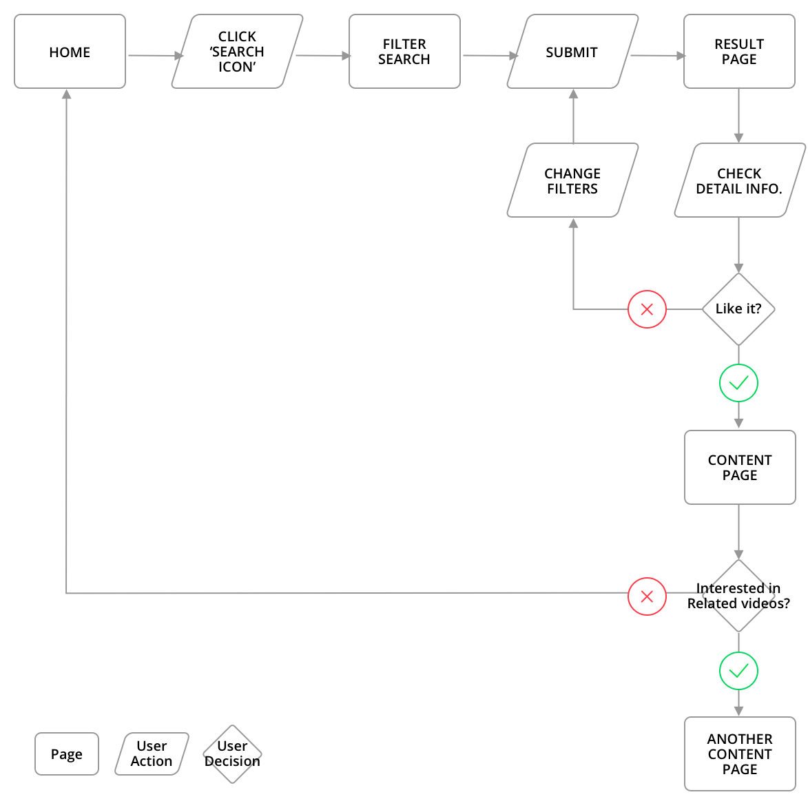 redesigned ted.com user flow